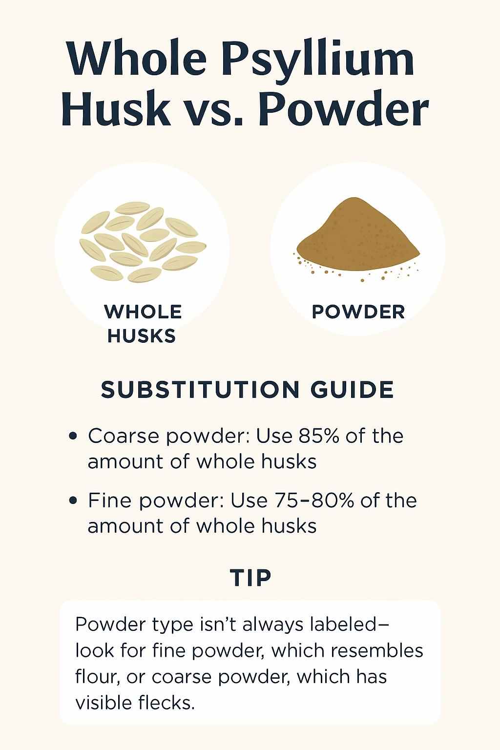 A substitution guide for using whole husks and psyllium powder.